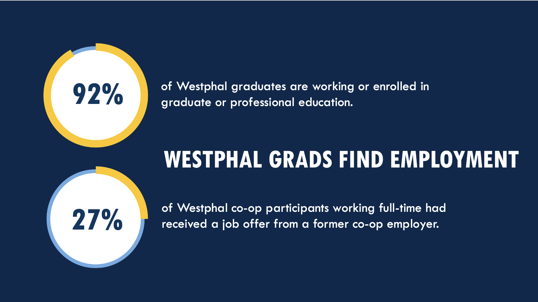 92% of Westphal grads are working or enrolled in graduate or professional education